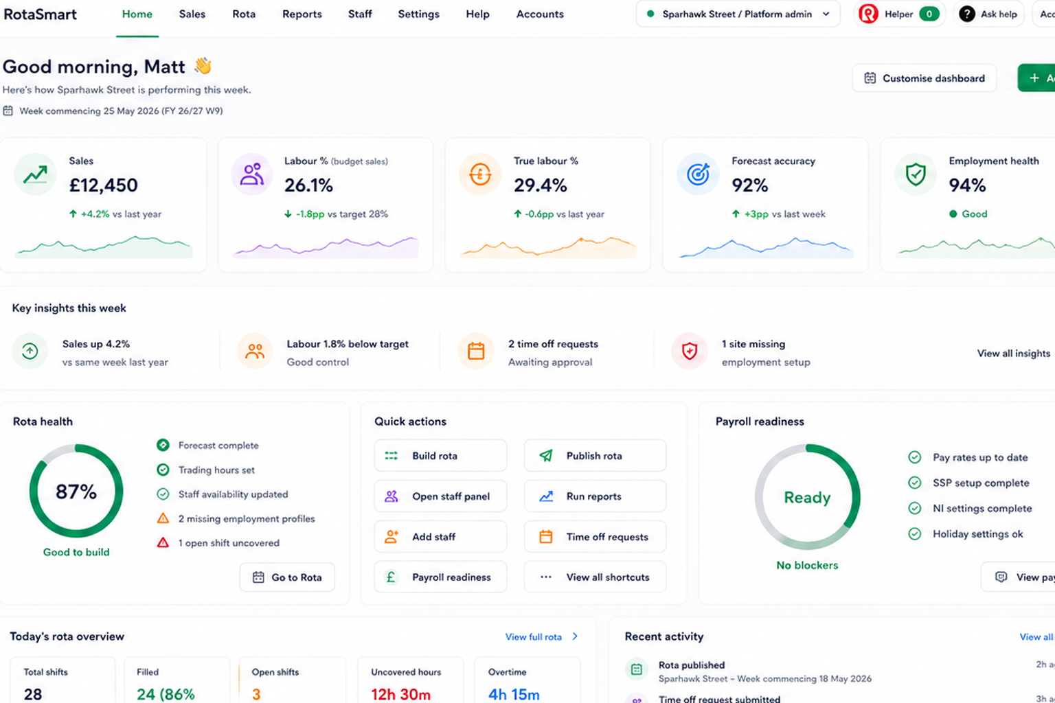 RotaSmart site dashboard showing weekly sales, labour percentage, forecast accuracy, rota health, payroll readiness, and recent activity